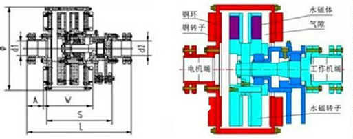 調速型永磁渦流磁力耦合器