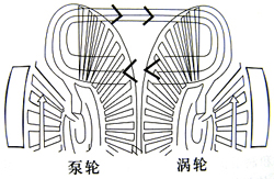 調(diào)速型液力偶合器
